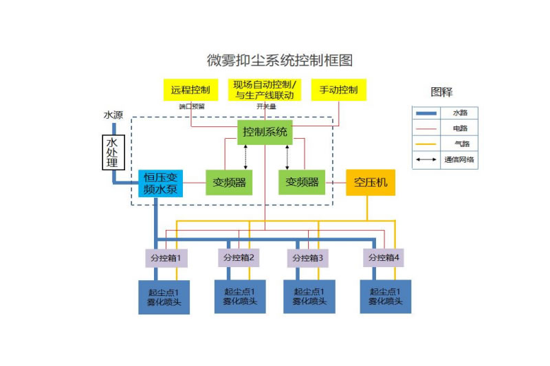 微雾抑尘系统控制框图